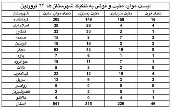 آخرین وضعیت پاندمی بیماری کرونا ویروس در سطح استان، ایران و جهان 99/1/24