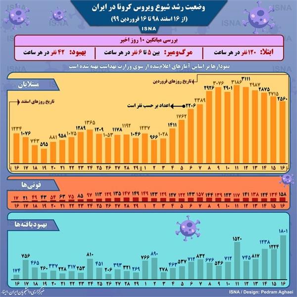 وضعیت بروز بیماری کرونا ویروس در ایران از16اسفند تا 16فروردین 99