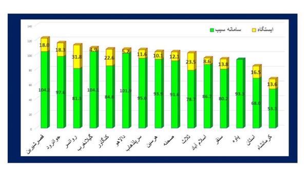 پوشش بیش از 95درصد جمعیت هدف در طرح ملی سنجش فشار خون تا تاریخ1398/04/10
