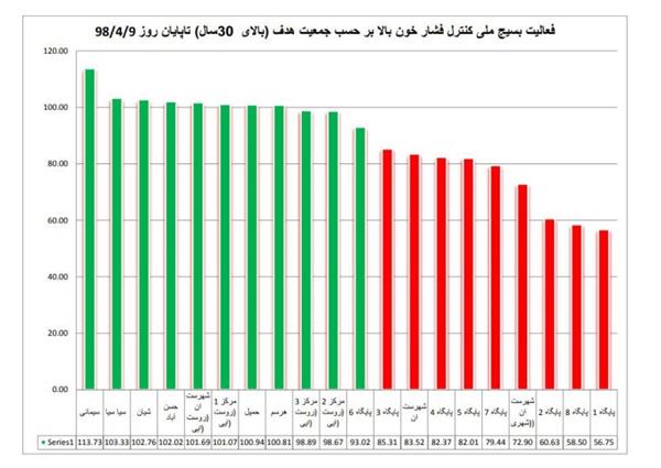 وضعیت سنجش فشار خون در مراکز و پایگاههای سطح شهرستان تا تاریخ 1398/04/10