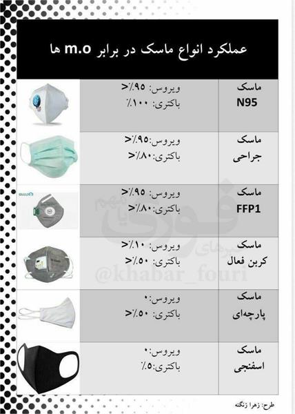 عملکرد ماسک های مختلف در برابر ویروس ها و باکتری ها(لطفا" دراین شرایط هرنوع ماسکی را استفاده نکنید)